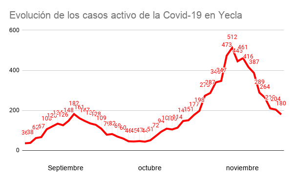 gráfica 200 casos activos yecla