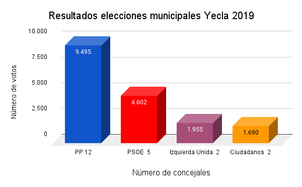 resultados electorales 2019