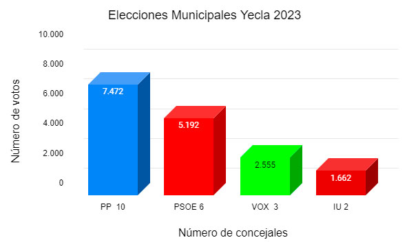 resultados-definitivos-elecciones-yecla