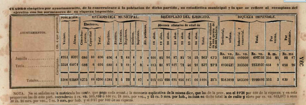 datos yecla siglo xix