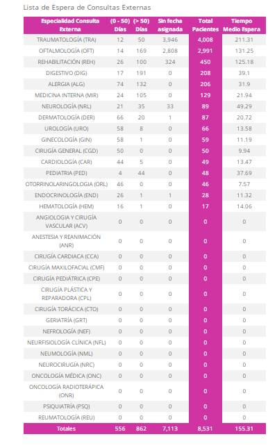 listas de espera junio 24