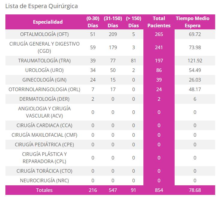 listas de espera junio 24