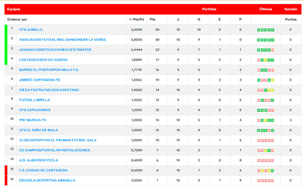 albatros-clasificacion