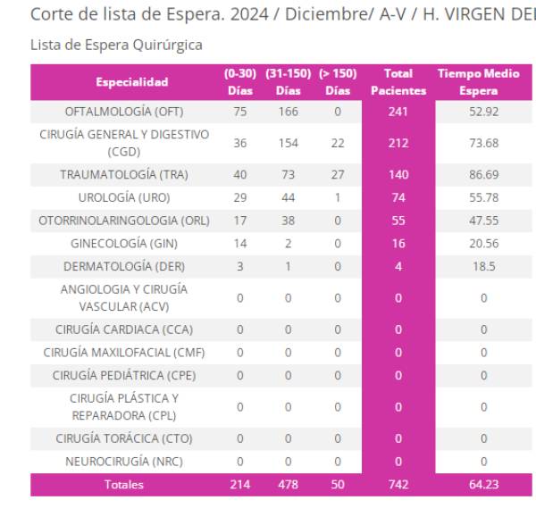 lista espera quirurgica dici 2024