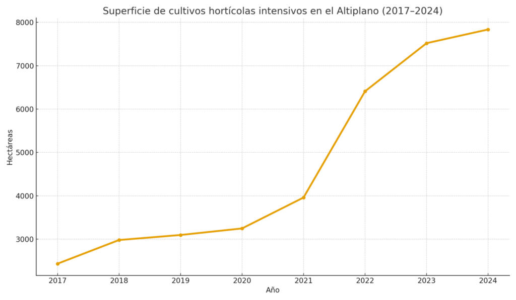 Cultivos intensivos