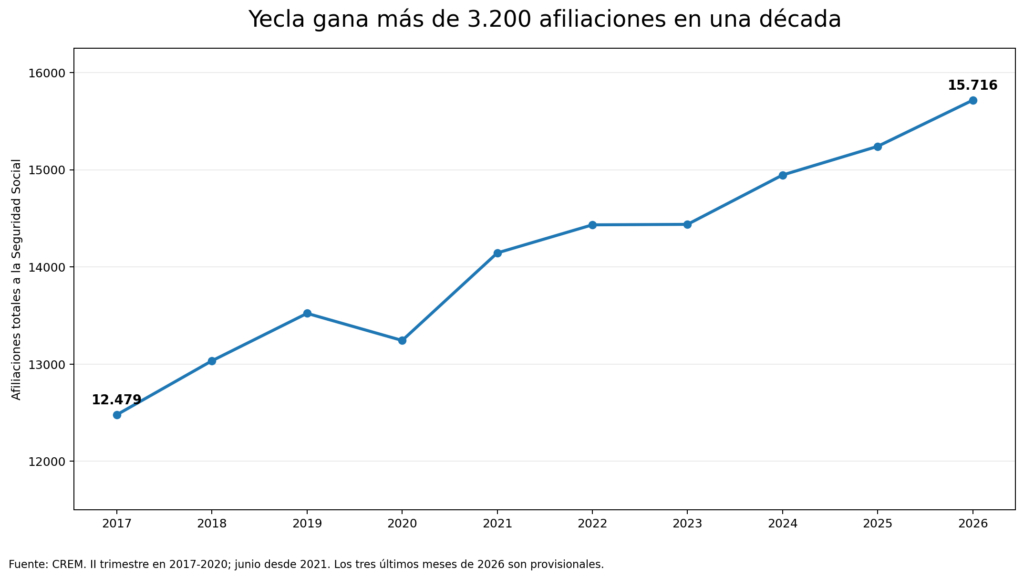 afiliaciones en yecla