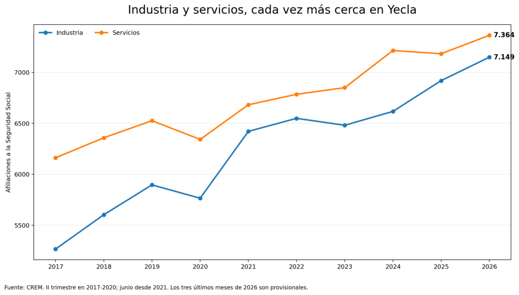 comparativa de afiliaciones por sectores