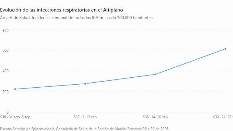 Evolucion casos de gripe