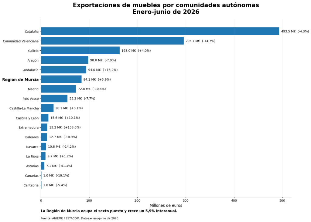 Exportaciones De Muebles Por Comunidades Aut&oacute;nomas Enero-Junio De 2026