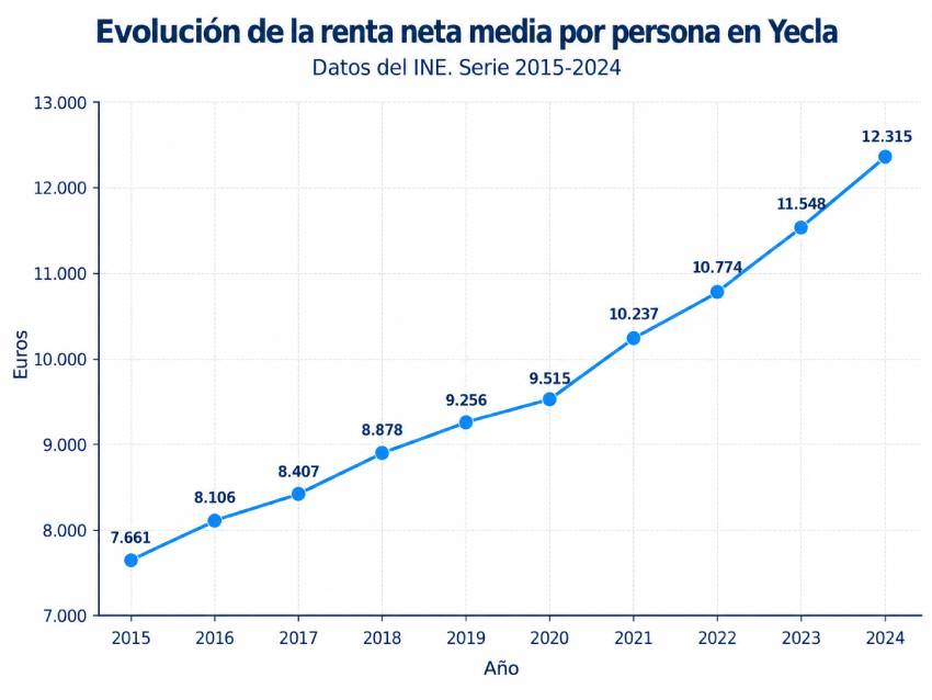 renta yecla