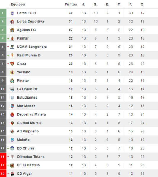 clasificacion-tercera06nov