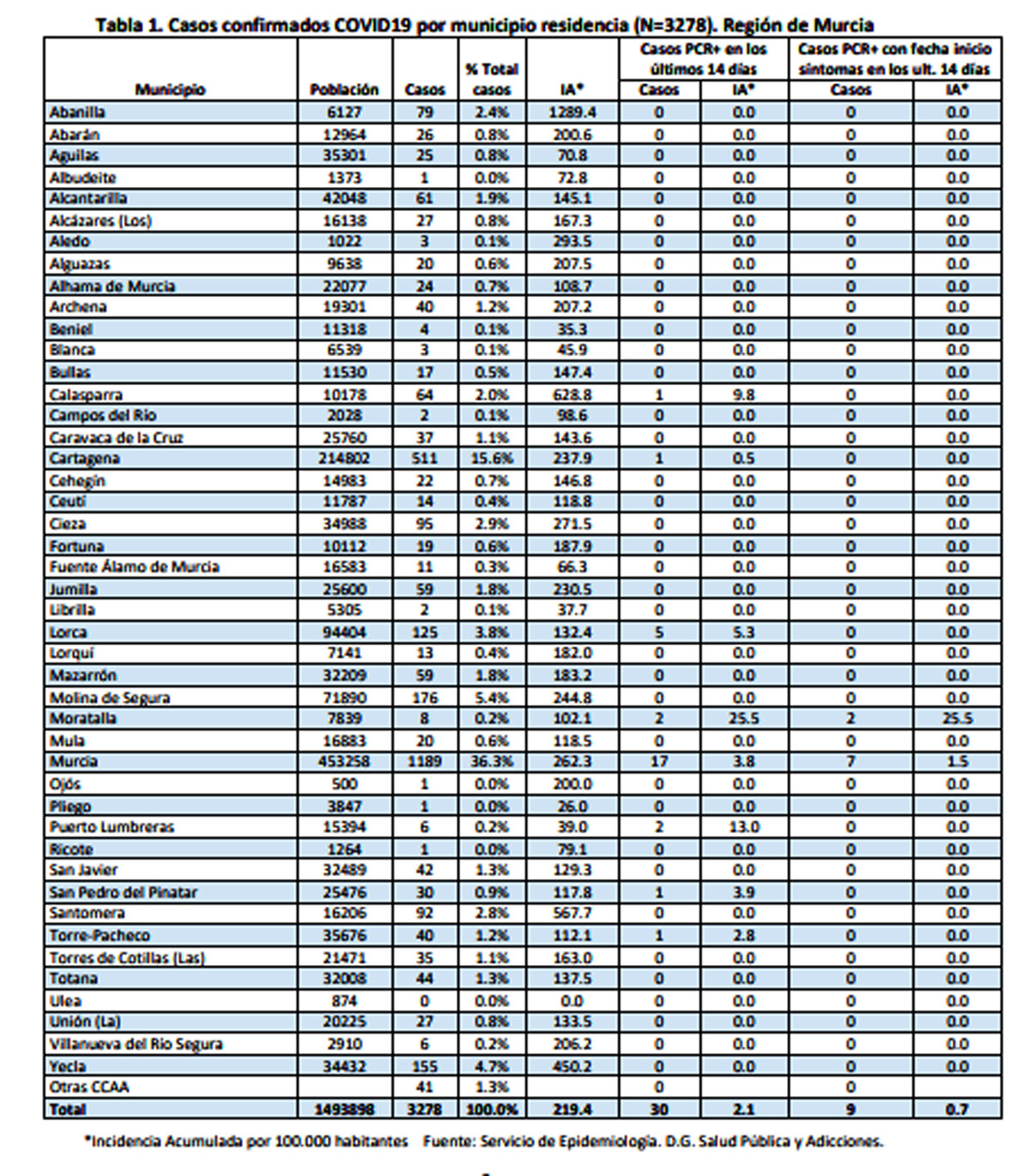 tabla de casos de covid-19 en los 45 municipios de la Región de Murcia.