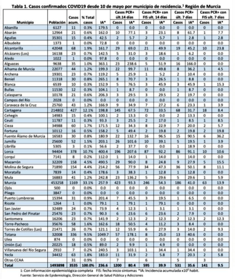 Tabla de datos de coronavirus por municipio en la Región de Murcia. datos de la covid