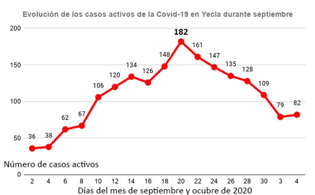 la curva de casos activos en Yecla
