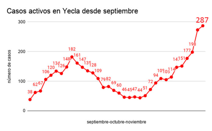 Casos-activos-en-Yecla-desde-septiembre tabal casos activos desde septiembre