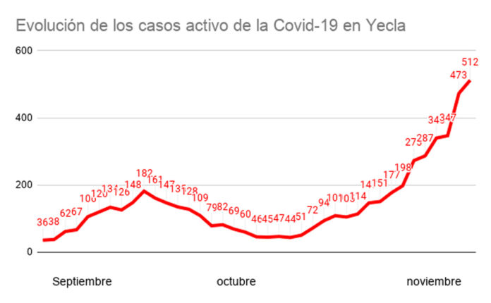 Evolución-de-los-casos-activo-de-la-Covid-19-en-Yecla--(1) ingresos casos activos yecla