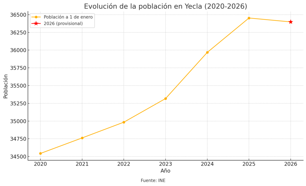 gráfico de la población de Yecla