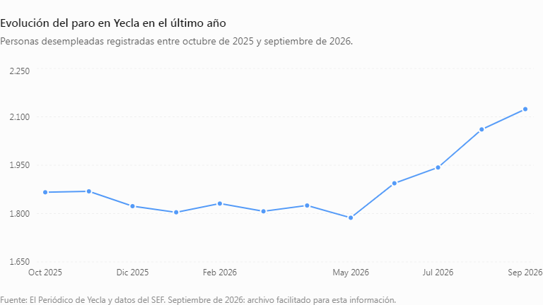 La gráfica deja bastante clara la evolución: mayo marca el mínim